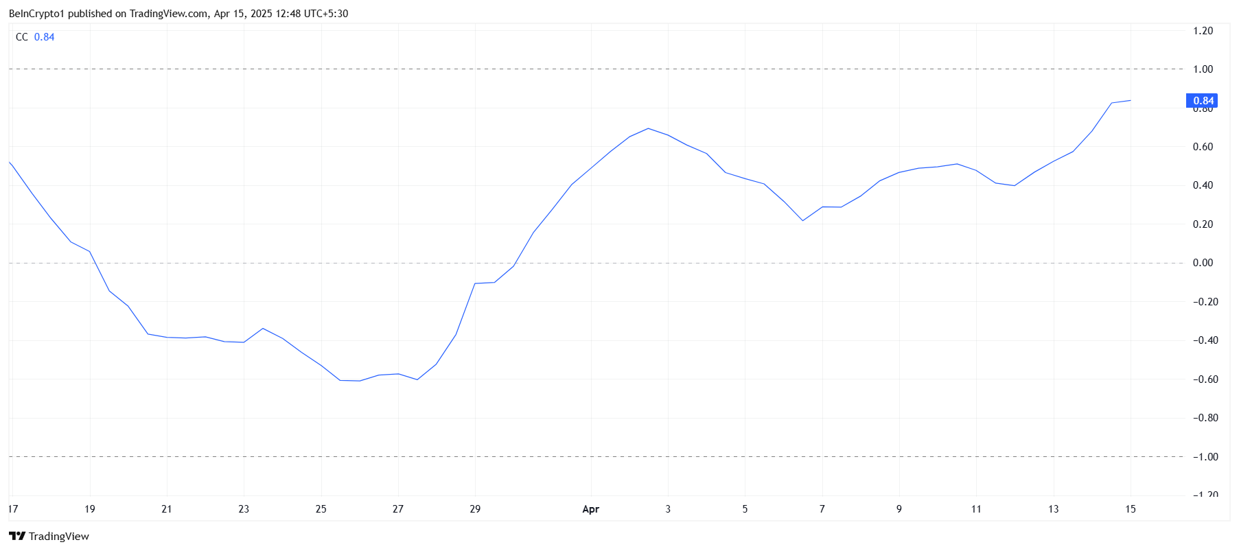 Pi Network Aims for $1 Amid Two-Week High: Will Bitcoin’s Strength Carry it Further? image 1