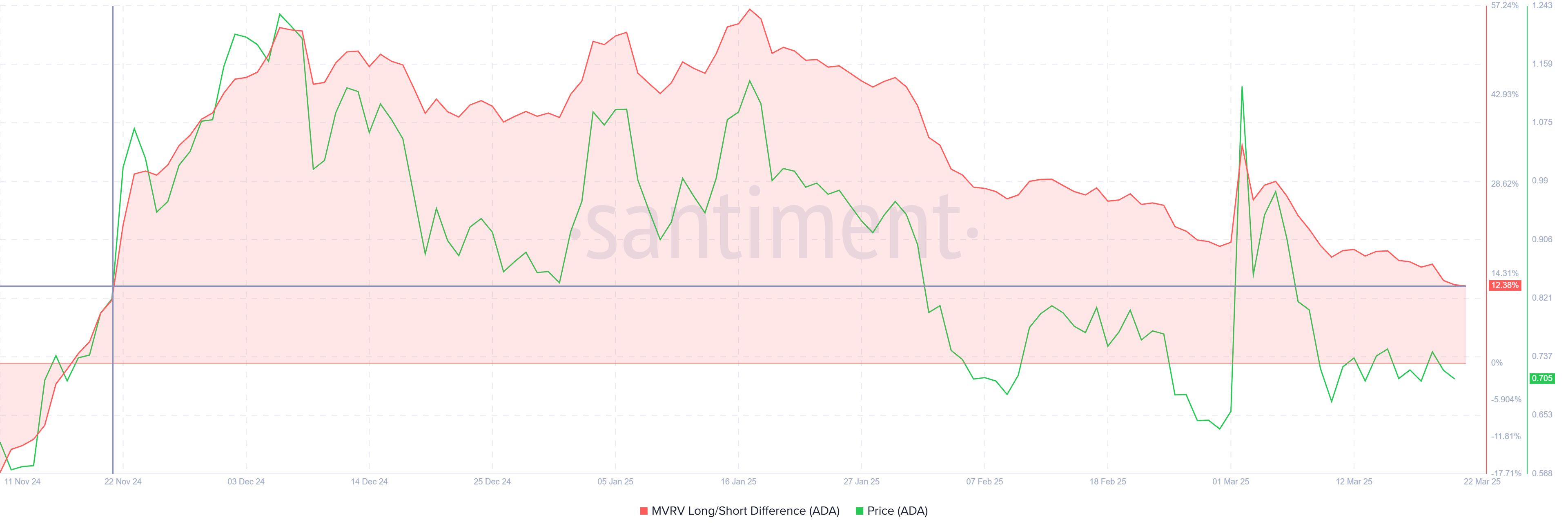 Cardano (ADA) Faces Potential Decline Amid Death Cross Threat and Shrinking Long-Term Holder Profits image 1