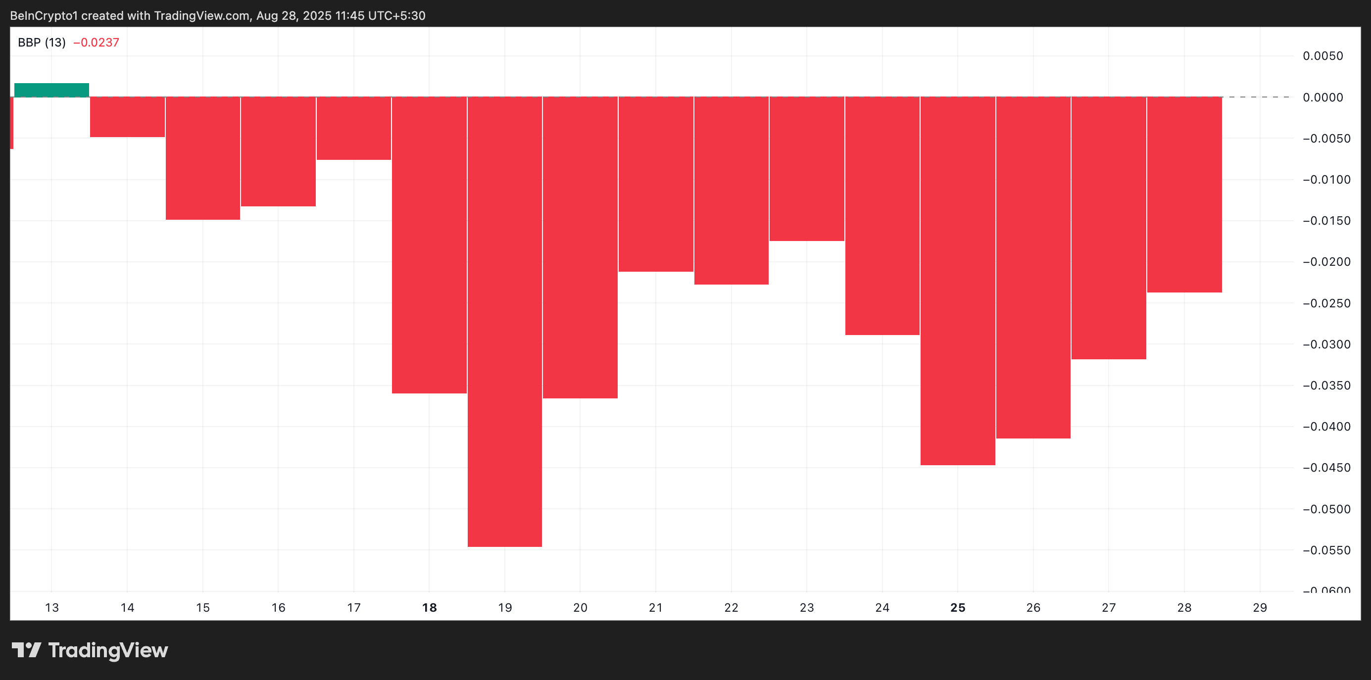 Pi Network Upgrade Fails to Lift PI Price as Bearish Signals Dominate image 1