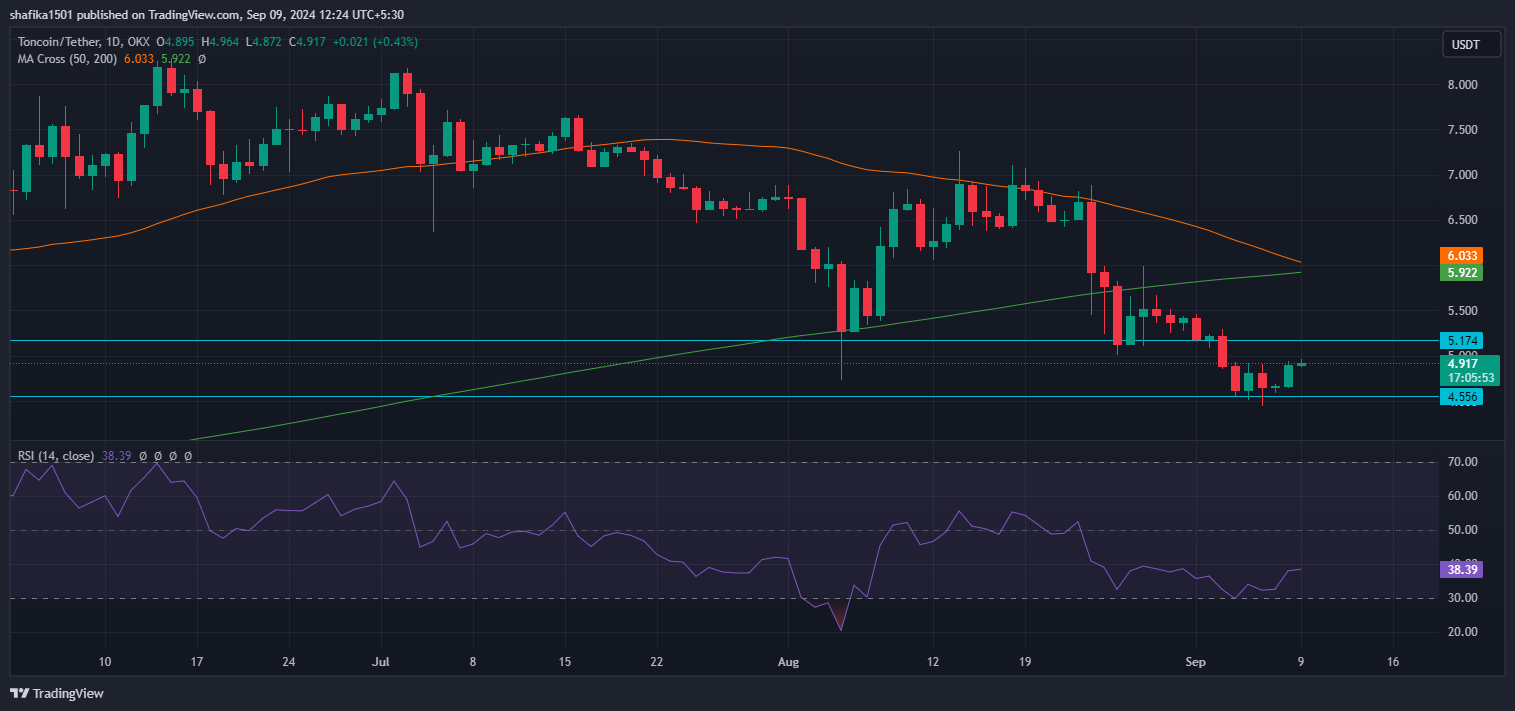 Will Toncoin’s Current Price Recovery Remain Uninterrupted? image 1