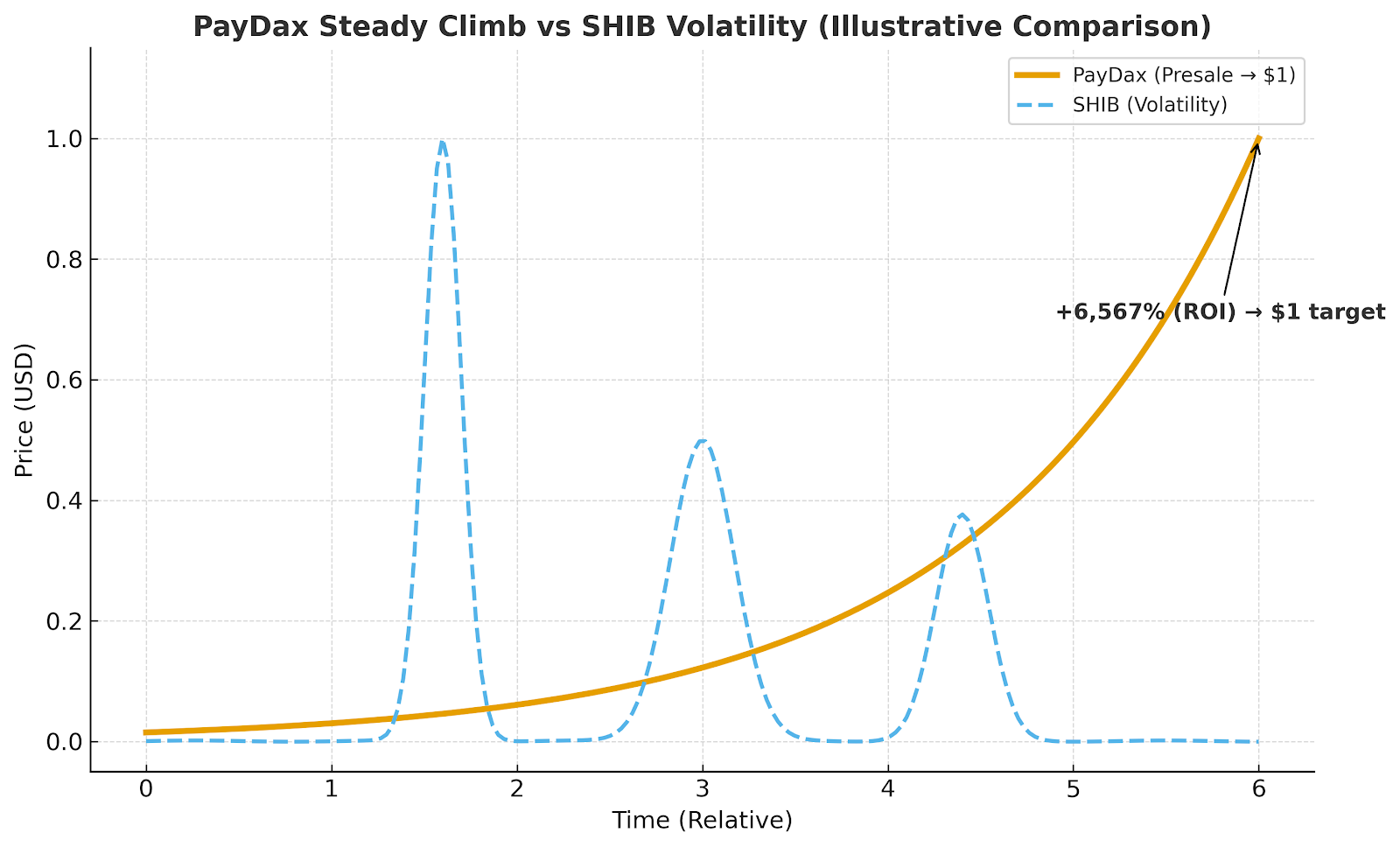 Experts Predict Parabolic Rally For Shiba Inu And Paydax Price In Next 2 Weeks, With Impressive $1 Target image 1