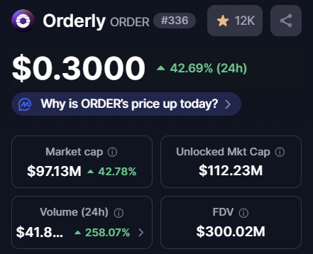 Orderly (ORDER) Jumps as New Exchange Listing Boosts Momentum image 0