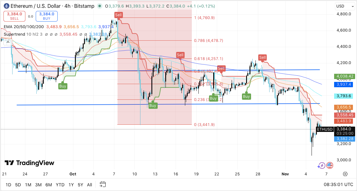 Predicción del precio de Ethereum: ETH muestra signos tempranos de recuperación después de una caída prolongada