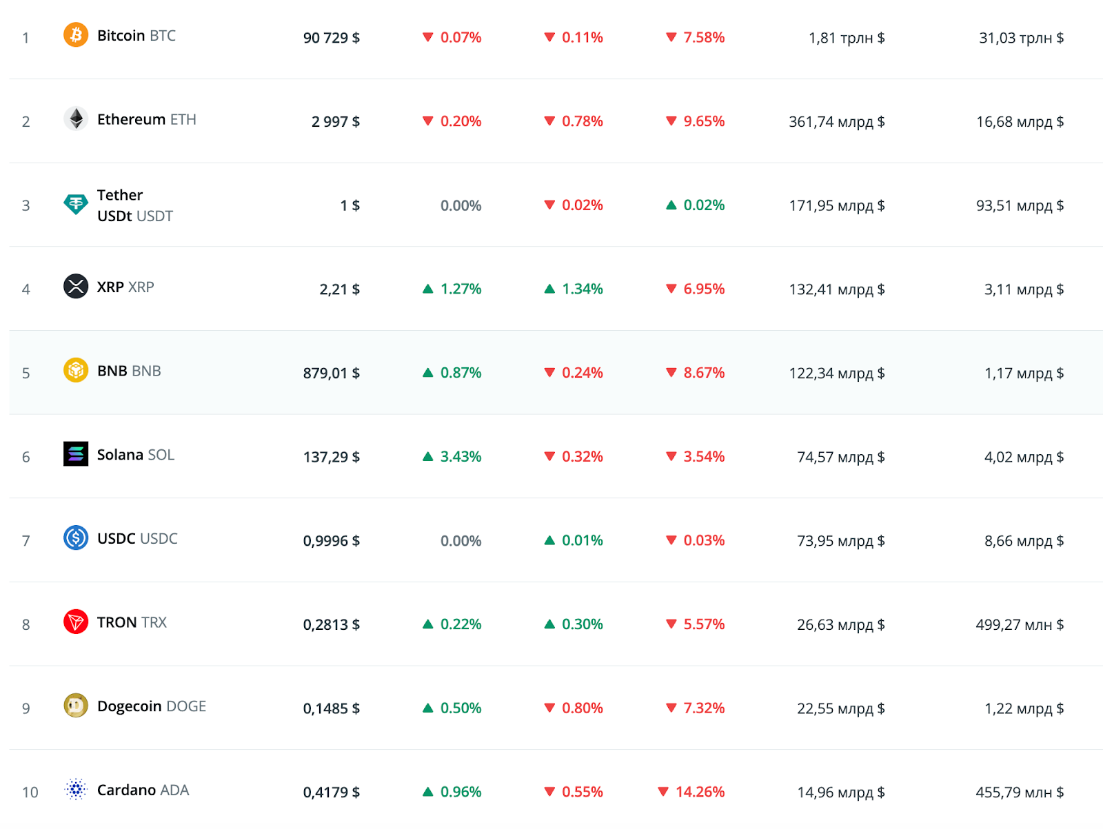 Биткоин закрепился над $90 000, а Ethereum восстановился до $3000 image 2