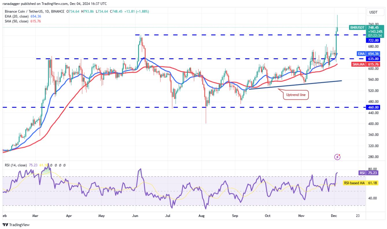 Phân tích kỹ thuật ngày 5 tháng 12: BTC, ETH, XRP, SOL, BNB, DOGE, ADA, AVAX, TON, SHIB image 4