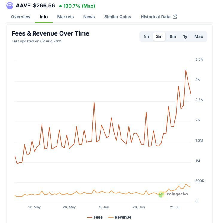 AAVEの日次手数料が200%急騰し、融資市場の回復を示唆 image 1