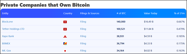 Лидеры криптоиндустрии: у кого больше биткоинов в 2025 году image 2