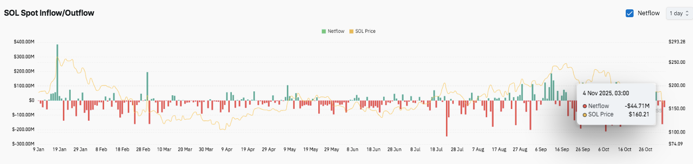 Solana-Preisprognose: SOL-Markt schwächt sich trotz steigendem Open Interest vor November ab image 2
