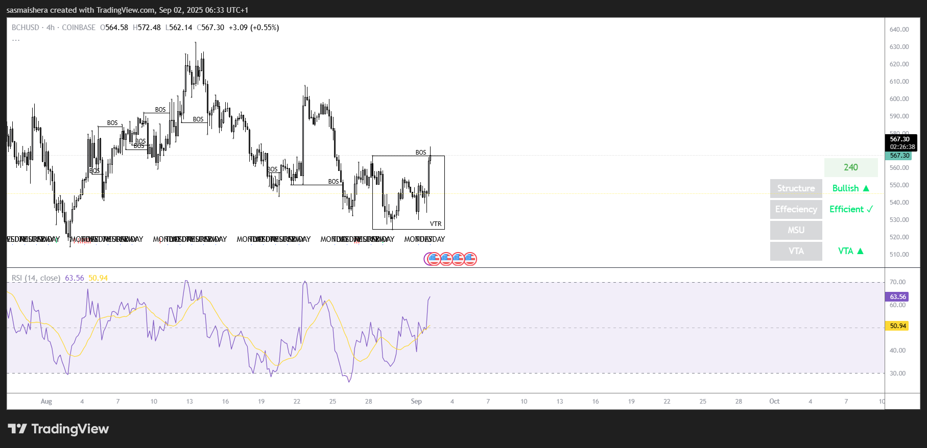 BCH crosses $550, outperforms other major cryptos; Check forecast image 1