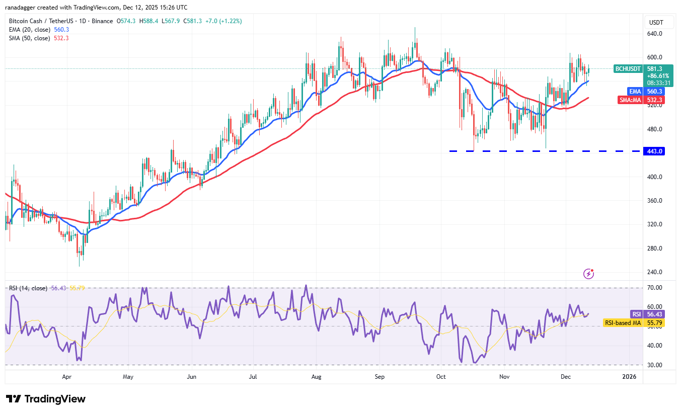 Previsioni dei prezzi 12/12: BTC, ETH, BNB, XRP, SOL, DOGE, ADA, BCH, HYPE, LINK image 8