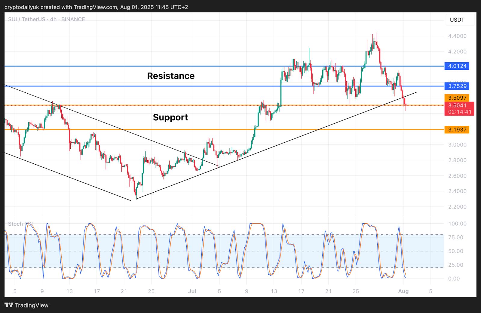 Solana (SOL) and Sui (SUI) Find Strong Support: Are These Prime Buy Zones? image 2