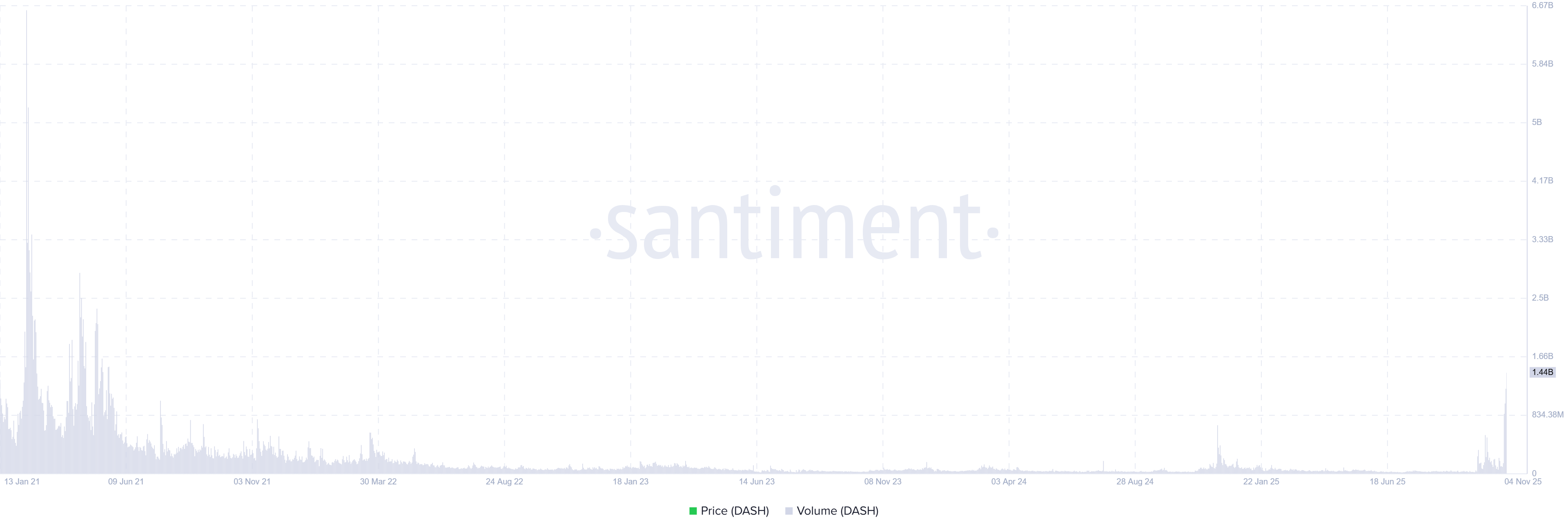 Las monedas de privacidad Dash y ZCash aumentan a pesar de que el mercado de criptomonedas en general enfrenta una corrección image 1
