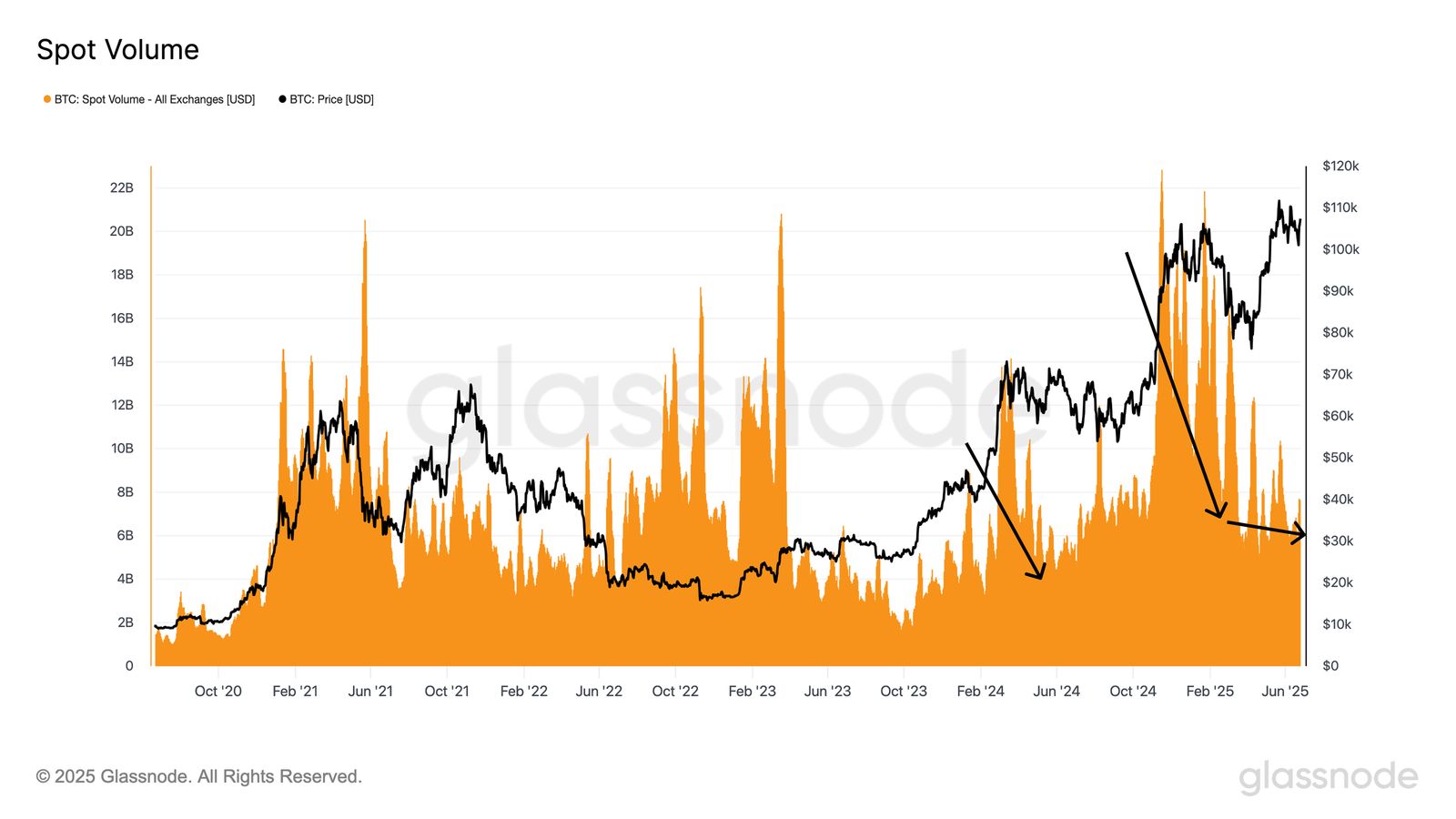 Why is Spot Volume Declining Despite Bitcoin Hovering Near All-Time Highs? image 1