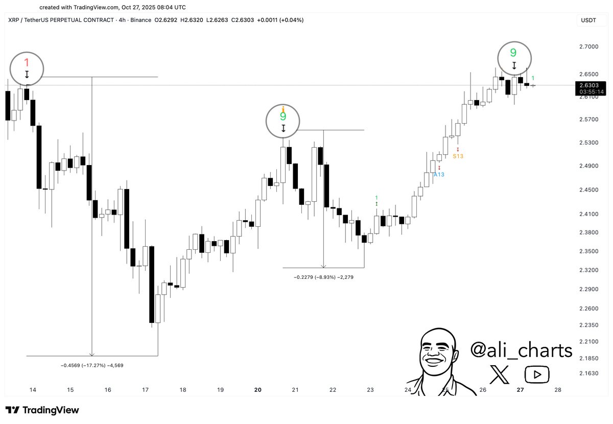 Crypto Trader Says NFT Altcoin Primed To Surge More Than 15%, Outlines Path Forward for XRP and Sei image 2