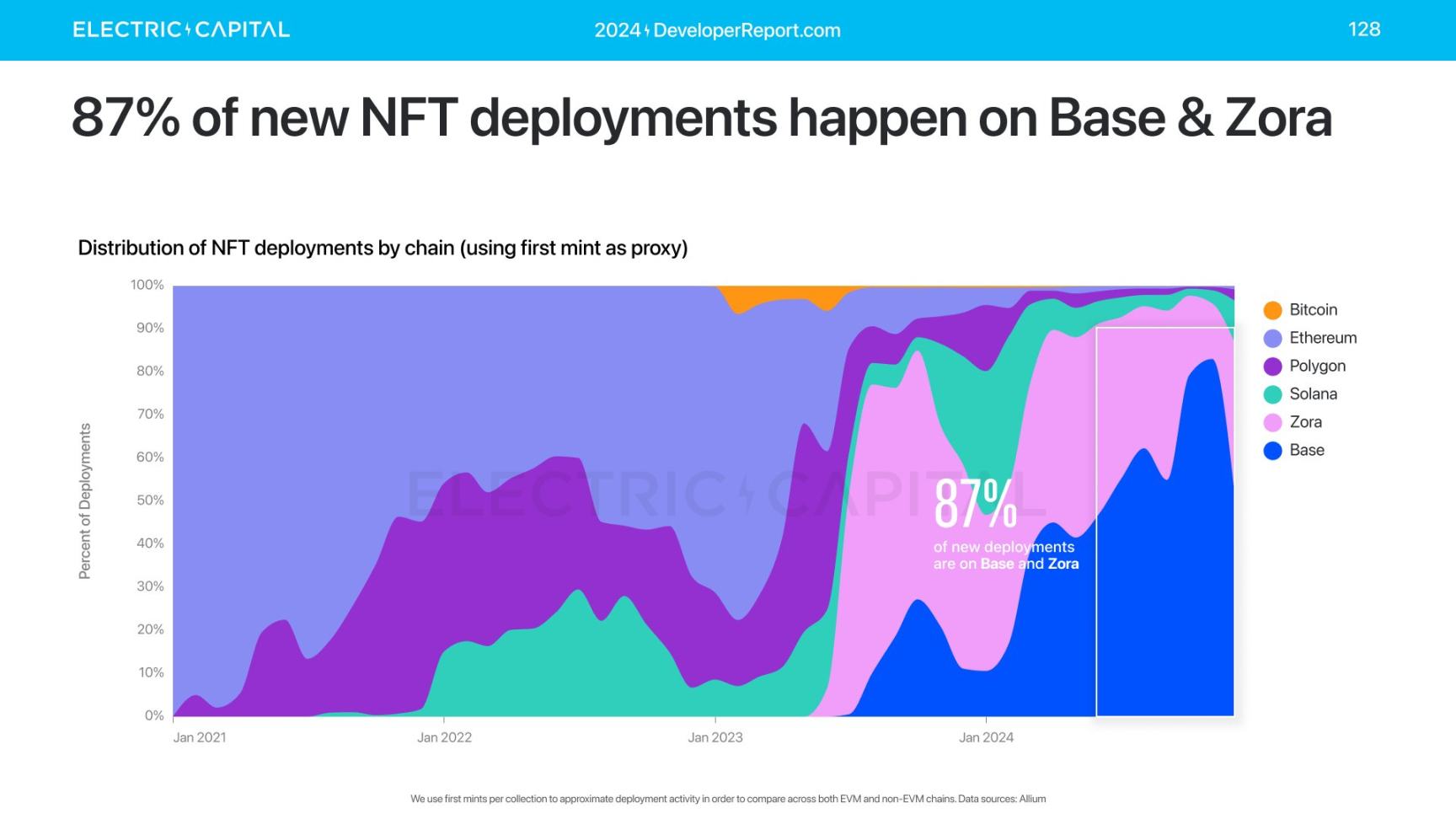 2024 加密报告：公链、L2、DeFi、NFT 与开发者全景数据 image 42
