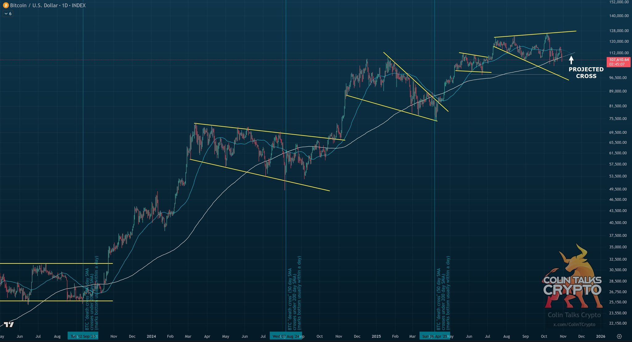 Los traders que vendan Bitcoin ahora podrían lamentarlo, analistas señalan potencial alcista image 0
