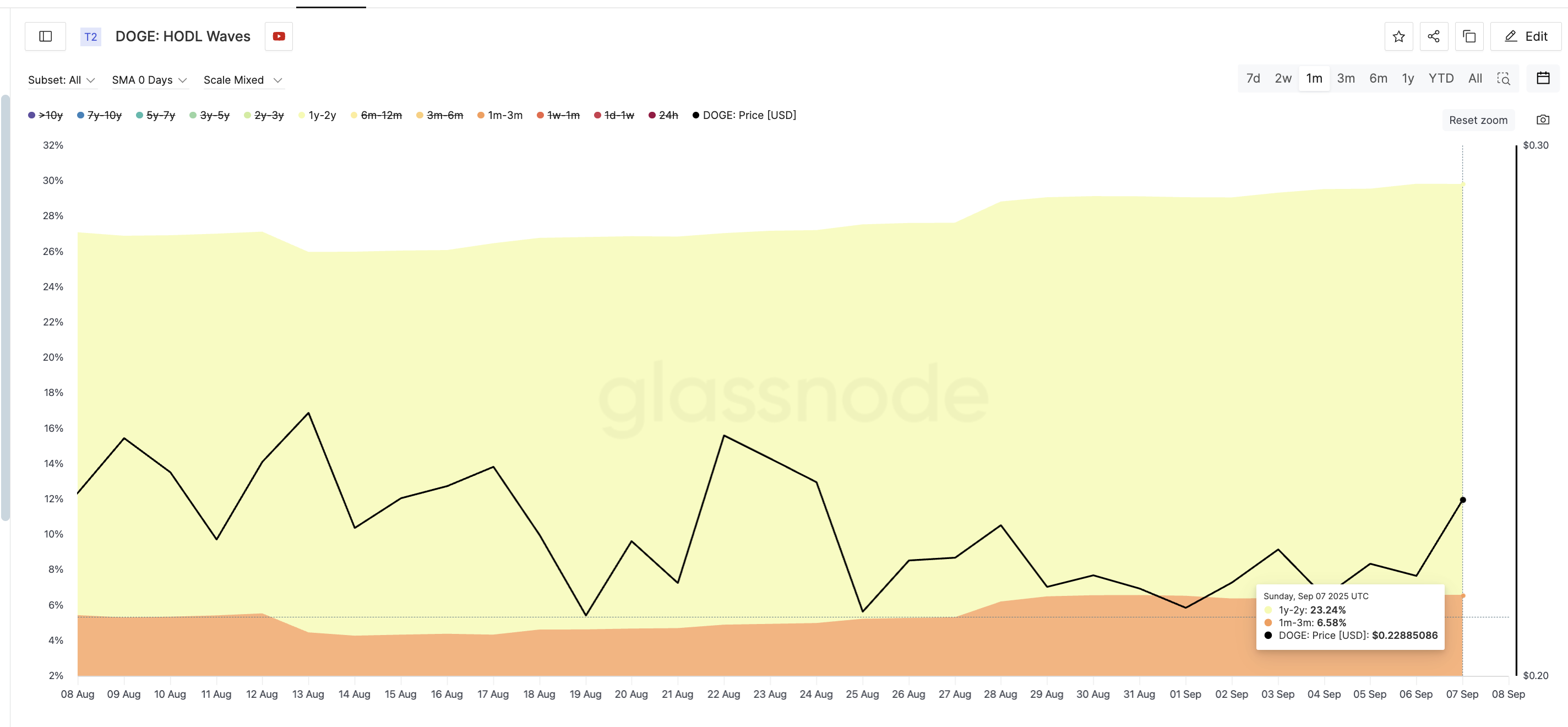 Quatre raisons fantastiques pour lesquelles le rebond de 6 % de Dogecoin pourrait se prolonger davantage image 0