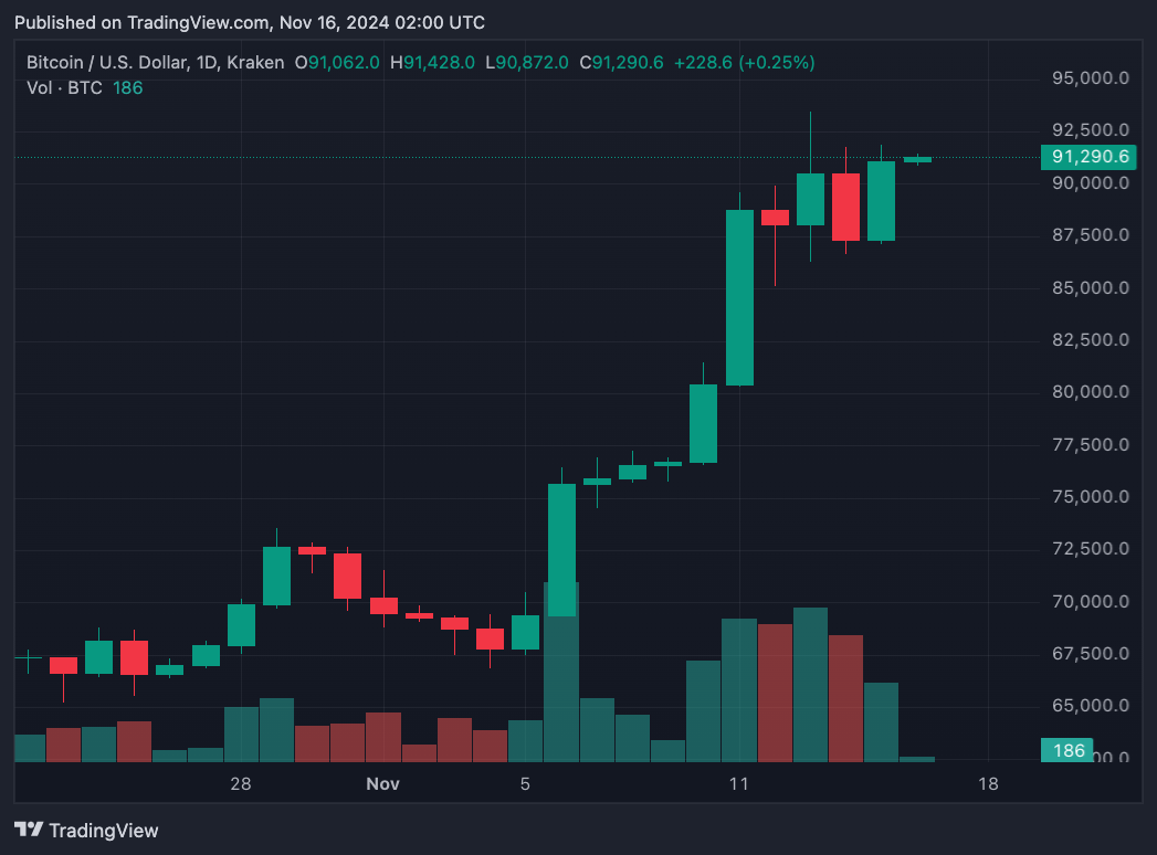 Nhà đầu tư Bitcoin OG này vừa biến 120 đô la thành 178 triệu đô la image 0