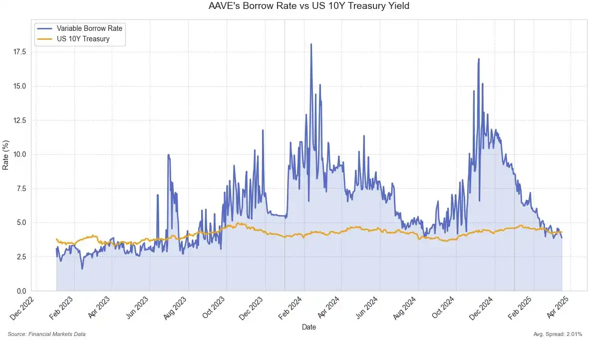 Without Interest Rate Perpetuals, Will DeFi Ever be Whole? image 1