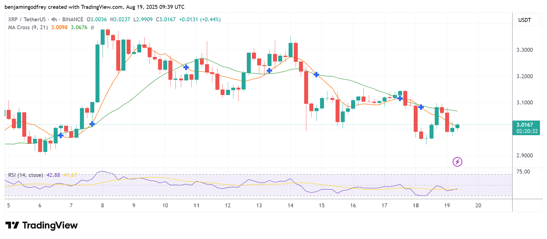 XRP Golden Cross Flip? One More Trigger Left