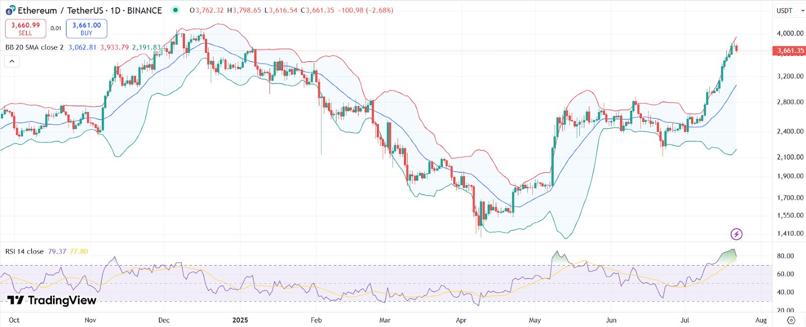 Ethereum Sees Profit-Taking, but ETH Price Rally May Continue