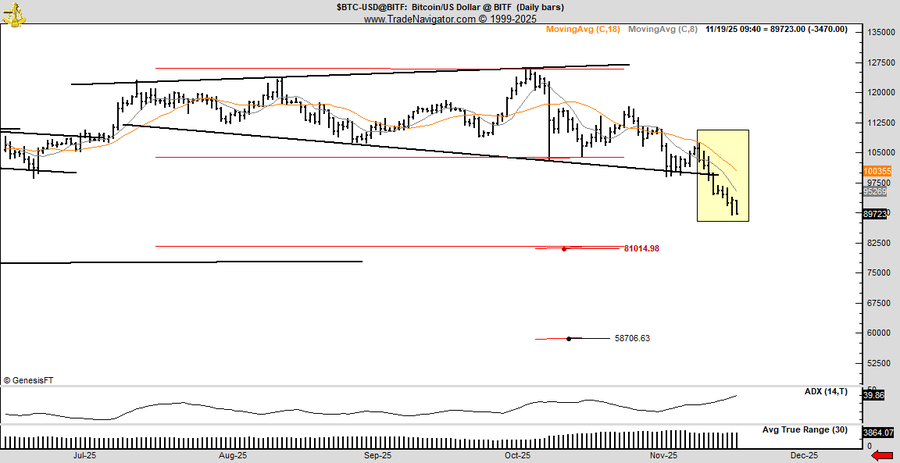Crypto Markets Wiped $1Trillion, but Raoul Pal sees a Strong Bitcoin Recovery