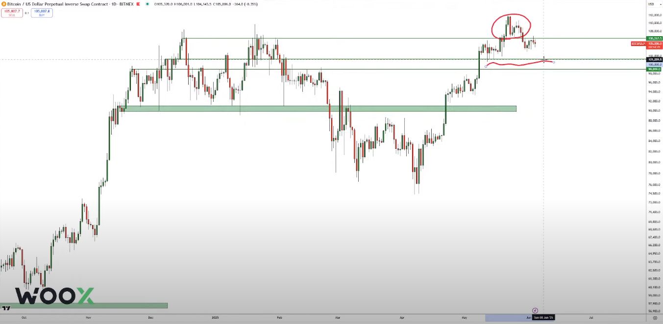 Bitcoin Could Crash by Double-Digit Percentage Points in a ‘Quick Move’ if This Support Level Fails, Warns Crypto Trader image 0