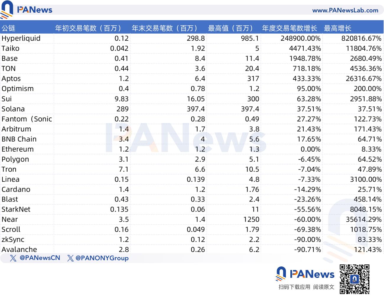 复盘22条主流公链的2024表现：半数数据下滑、Hyperliquid多项数据排名第一 image 2