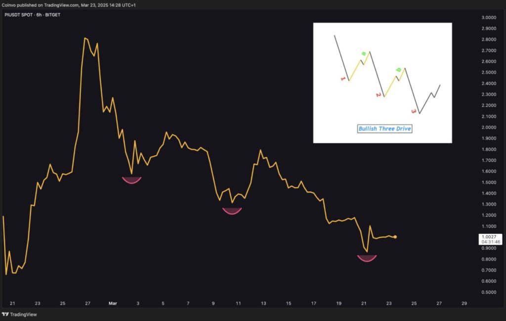 Analis Temukan Pola Bullish, Harga Pi Network Bisa Melonjak? image 0