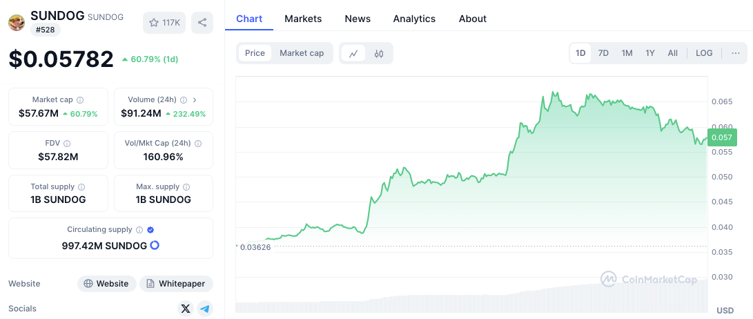 Token SUNDOG Pecah: Melonjak 58% saat Ekosistem TRX Memicu Reli image 1