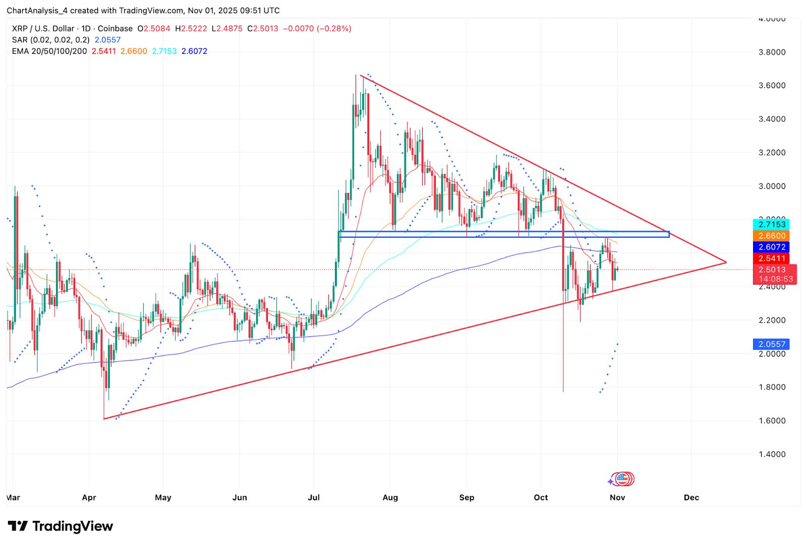 Predicción del precio de XRP: la especulación del ETF aumenta antes de la liberación del depósito en garantía de $ 2.5 mil millones de Ripple image 1