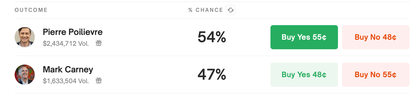 Prediction Markets Show Poilievre and Carney Locked in a Nail-Biting Battle for Canada’s Leadership image 1