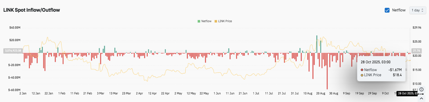 Прогноз цены Chainlink: киты накапливаются, поскольку LINK ожидает бычий разворот image 2