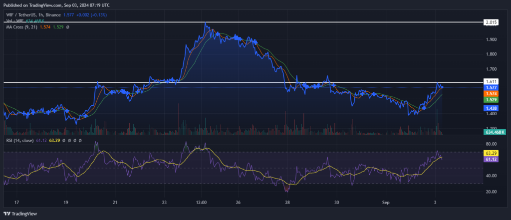 Could Dogwifhat (WIF) Reach $2 in the Coming Weeks? image 1