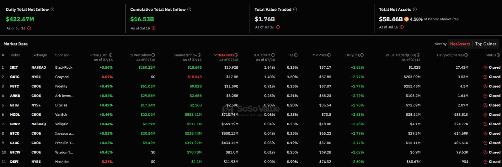 BTC Rockets 11% Higher as Bitcoin ETFs See Whopping 422M Inflow