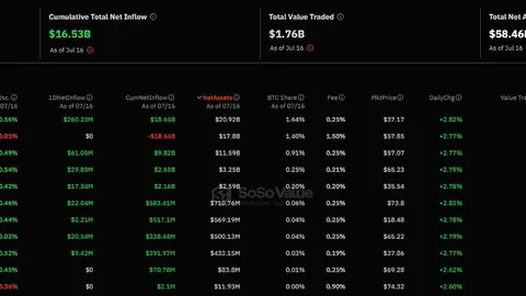 BTC Rockets 11% Higher as Bitcoin ETFs See Whopping 422M Inflow