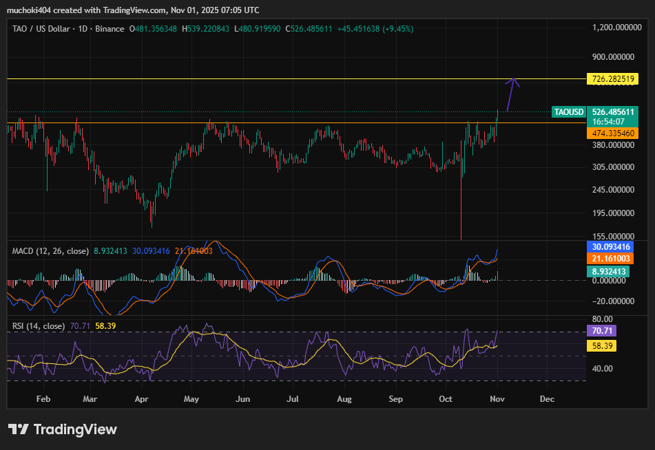 Bittensor (TAO) Kurs durchbricht 500 $ und steigt um 21% nach der Einführung des ersten gestakten TAO-ETP in Europa image 0