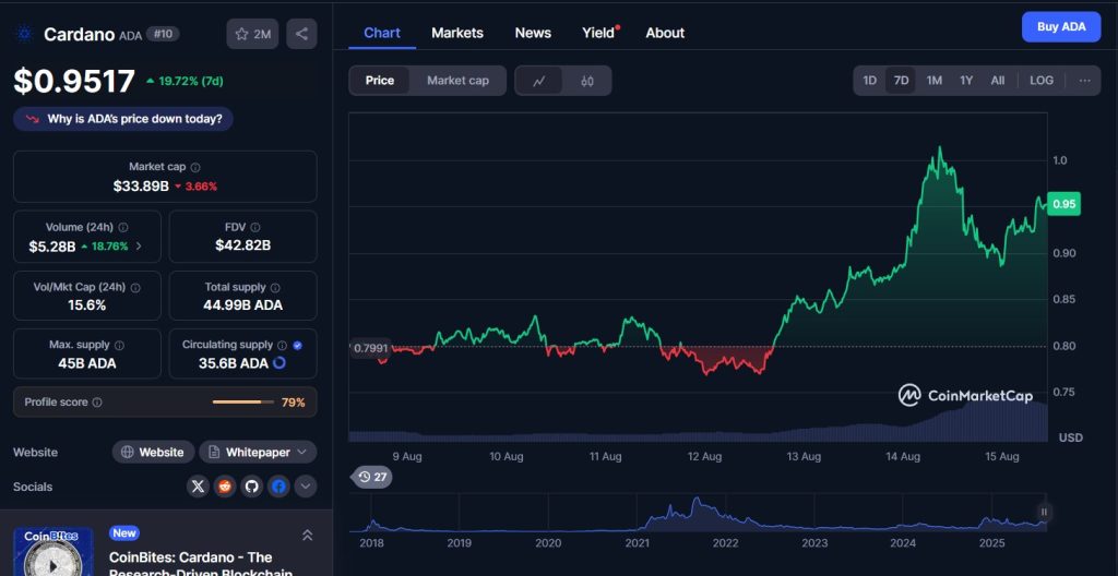 Cardano (ADA) décolle pendant que le marché souffle image 1