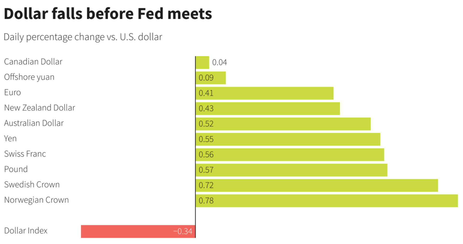 Yen surges to one-year high against dollar ahead of Fed meeting image 0