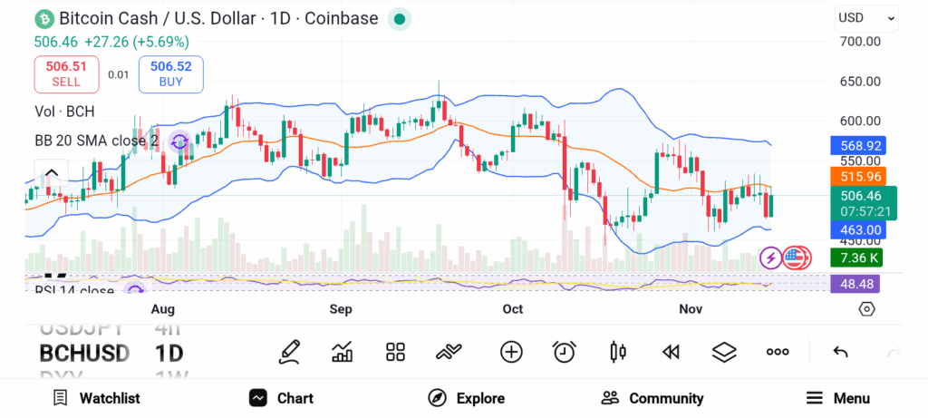 Top 3 Altcoins to Watch and Buy Immediately — Bitcoin Cash, Avalanche, and Polygon image 1