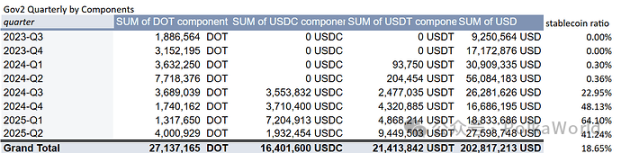 Polkadot 2025 年第二季度國庫報告：花費 2,760 萬美元，還剩 1.06 億美元！ image 27