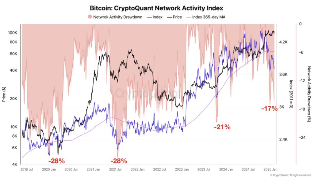 Actividad en Bitcoin cayó a niveles no vistos desde la prohibición en China image 1