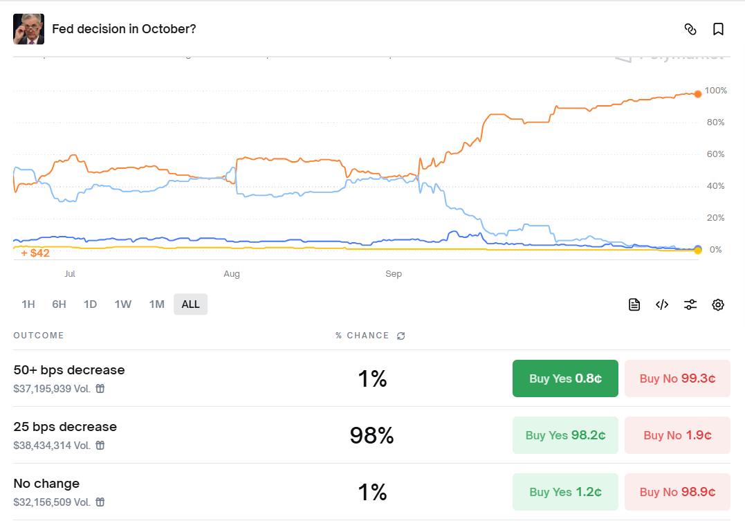 Prognosemärkte überzeugt von Fed-Zinssenkung: Kommt die nächste Bitcoin-Rallye?