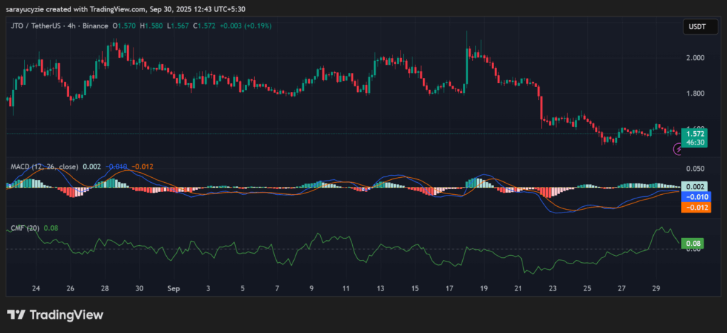 Jito (JTO) Nagbabantang Bumagsak sa $1: Kaya Bang Depensahan ng Bulls ang Mahalagang $1.60 na Suporta? image 0