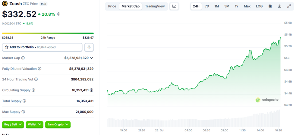La apuesta de Arthur Hayes de $10,000 en ZEC genera FOMO en todo el mundo cripto, pero ¿puede el precio de Zcash mantener la expectativa? image 0