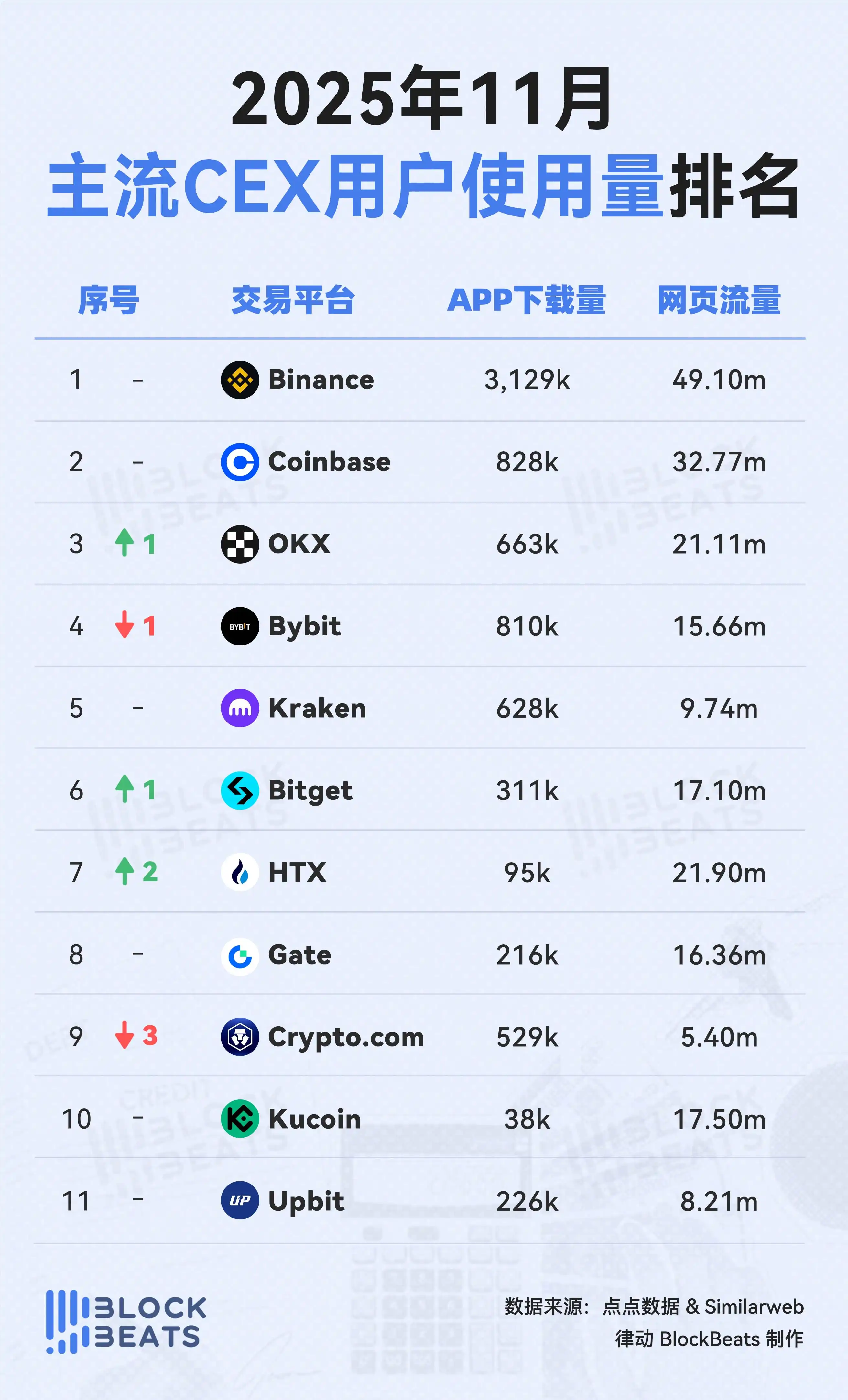 Xếp hạng nền tảng giao dịch tháng 11: Cả khối lượng giao dịch và mức độ sử dụng CEX đều giảm so với tháng trước. image 1