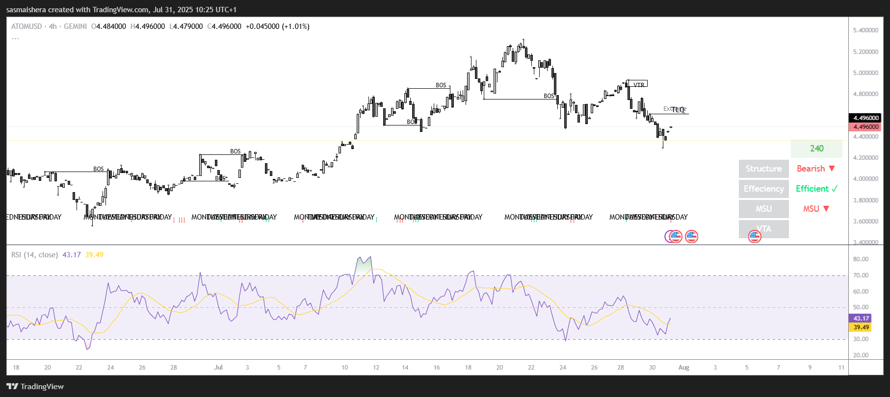 ATOM berisiko turun di bawah $4 karena momentum bearish dipercepat