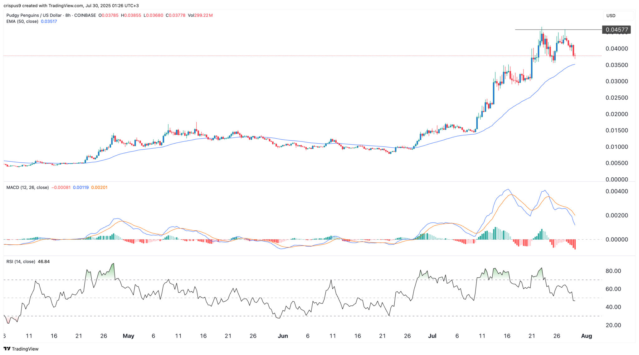 Bitcoin Pinguine gegen Pudgy Pinguine: Welche Meme-Coin wird regieren? image 1