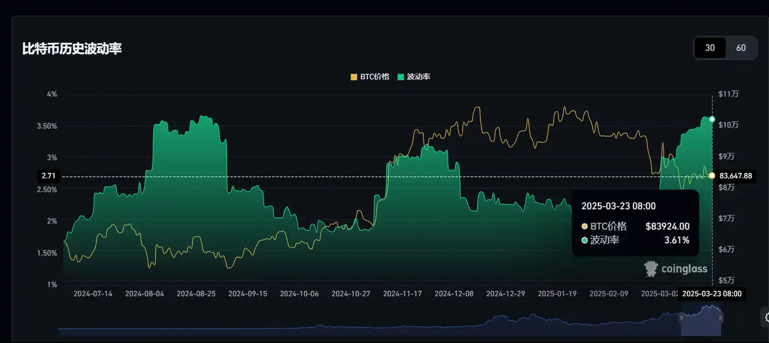 Biến động Bitcoin được điều chỉnh nhẹ lên 3,61%