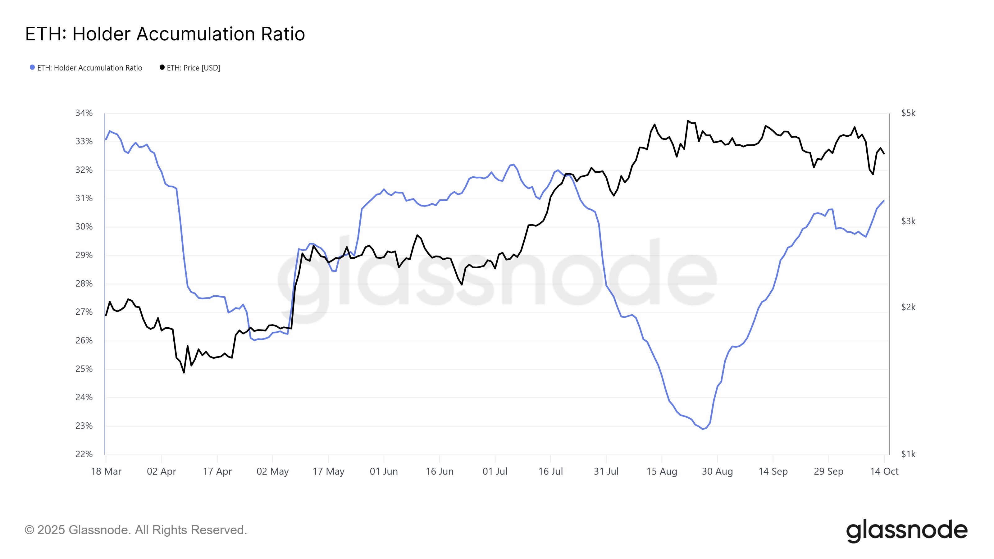 Ethereum価格の5,000ドルへの上昇は、これらの保有者の売却によって阻止される可能性がある image 0